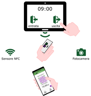 illustrazione del funzionamento della WebApp con tablet dotato di fotocamera o NFC